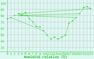 Courbe de l'humidit relative pour Klippeneck