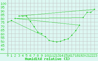 Courbe de l'humidit relative pour Schleswig