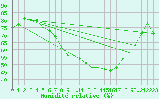 Courbe de l'humidit relative pour Herwijnen Aws