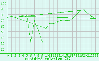 Courbe de l'humidit relative pour La Dle (Sw)