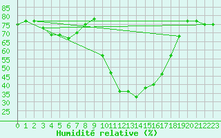 Courbe de l'humidit relative pour Formigures (66)