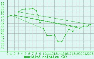 Courbe de l'humidit relative pour Preonzo (Sw)