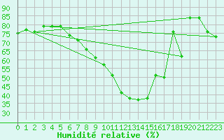 Courbe de l'humidit relative pour Grchen