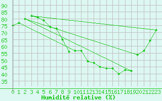 Courbe de l'humidit relative pour Chteau-Chinon (58)