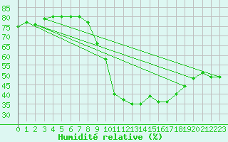 Courbe de l'humidit relative pour Grasque (13)