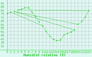 Courbe de l'humidit relative pour Zwerndorf-Marchegg