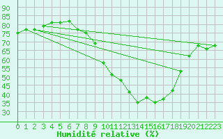 Courbe de l'humidit relative pour Ste (34)