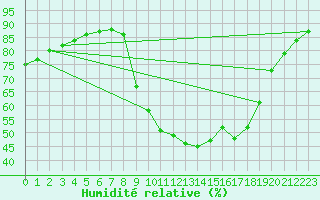 Courbe de l'humidit relative pour Nmes - Courbessac (30)