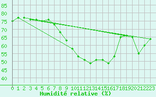 Courbe de l'humidit relative pour Arcen Aws