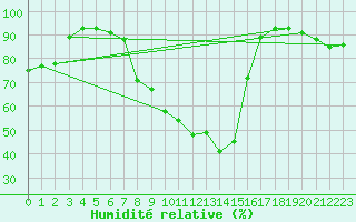 Courbe de l'humidit relative pour Edsbyn