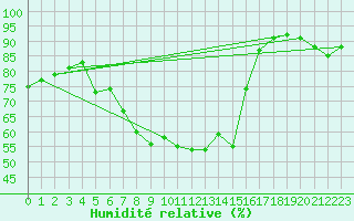 Courbe de l'humidit relative pour Elsendorf-Horneck