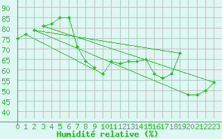 Courbe de l'humidit relative pour Alicante