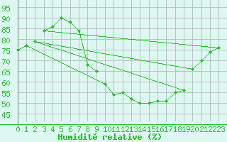 Courbe de l'humidit relative pour Tholey