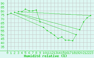 Courbe de l'humidit relative pour Vialas (Nojaret Haut) (48)