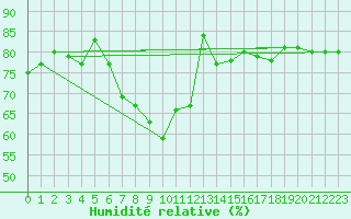 Courbe de l'humidit relative pour Joutseno Konnunsuo