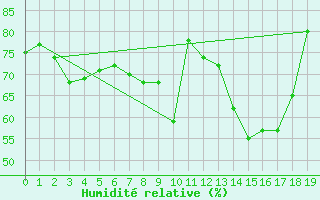 Courbe de l'humidit relative pour Saint-Anthme (63)