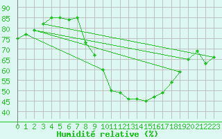 Courbe de l'humidit relative pour Avord (18)