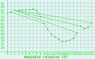 Courbe de l'humidit relative pour Corny-sur-Moselle (57)