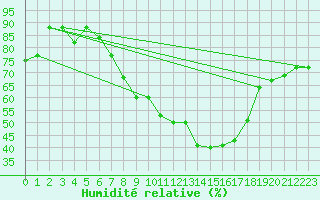 Courbe de l'humidit relative pour Tetuan / Sania Ramel