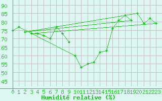 Courbe de l'humidit relative pour Lakatraesk