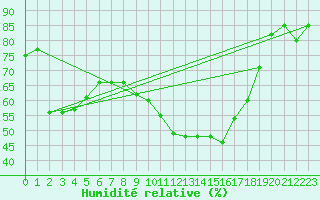 Courbe de l'humidit relative pour Saint-Hilaire (61)