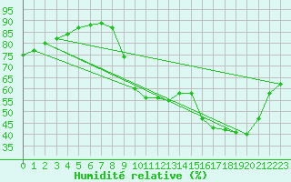 Courbe de l'humidit relative pour Le Vigan (30)