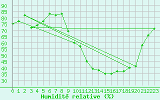 Courbe de l'humidit relative pour Ble - Binningen (Sw)