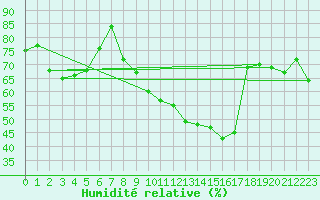 Courbe de l'humidit relative pour Nevers (58)