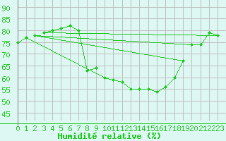 Courbe de l'humidit relative pour Valencia de Alcantara
