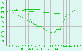 Courbe de l'humidit relative pour Kairouan