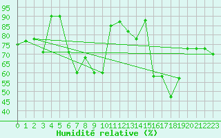 Courbe de l'humidit relative pour Capo Caccia