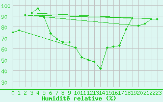 Courbe de l'humidit relative pour Lahr (All)