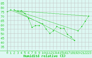Courbe de l'humidit relative pour Le Touquet (62)