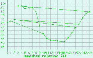 Courbe de l'humidit relative pour Lichtenhain-Mittelndorf