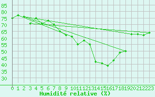 Courbe de l'humidit relative pour Plaffeien-Oberschrot