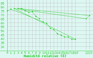 Courbe de l'humidit relative pour Priay (01)