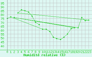 Courbe de l'humidit relative pour Neusiedl am See