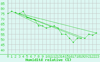 Courbe de l'humidit relative pour Montlimar (26)