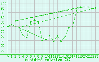 Courbe de l'humidit relative pour Pully-Lausanne (Sw)
