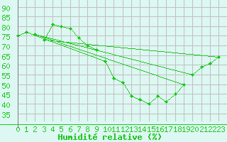 Courbe de l'humidit relative pour Les Pennes-Mirabeau (13)