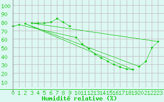 Courbe de l'humidit relative pour La Baeza (Esp)