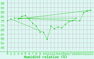 Courbe de l'humidit relative pour Herstmonceux (UK)