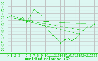 Courbe de l'humidit relative pour Lyon - Bron (69)