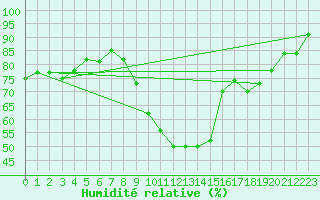 Courbe de l'humidit relative pour Poroszlo