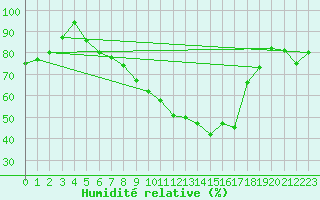 Courbe de l'humidit relative pour Weihenstephan