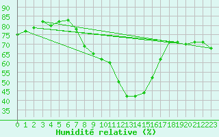 Courbe de l'humidit relative pour Wasserkuppe