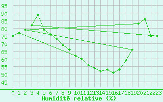 Courbe de l'humidit relative pour Latnivaara