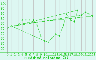 Courbe de l'humidit relative pour Ebersberg-Halbing
