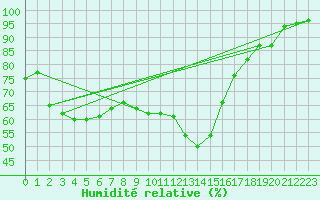 Courbe de l'humidit relative pour Aigrefeuille d'Aunis (17)
