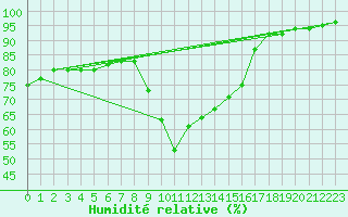 Courbe de l'humidit relative pour Salon-de-Provence (13)